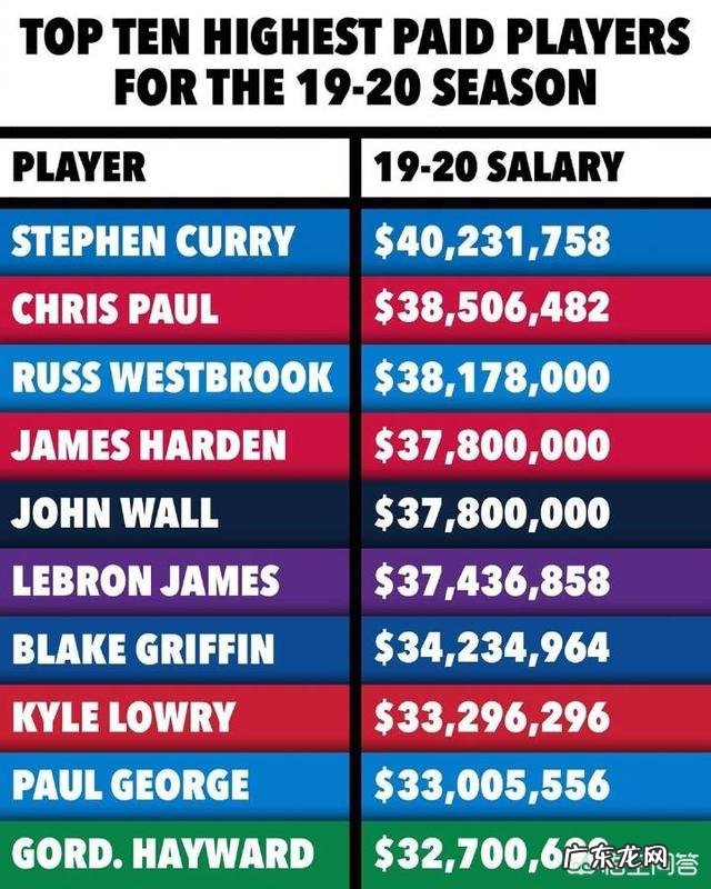 休赛期过亿合同满天飞,NBA下赛季年薪排名前五的球星是谁?