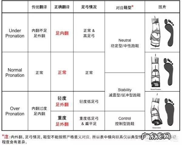 该如何选择跑步鞋？
