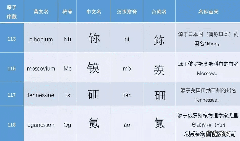初中化学元素周期表图 化学元素周期表拼音全部