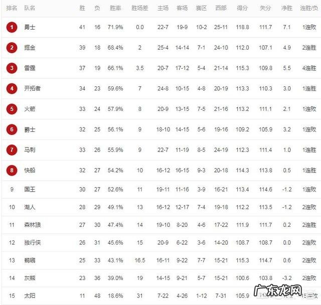 森林狼赢火箭,掘金赢国王,开拓者大胜勇士,快船大胜太阳,今天赛后西部排名变了吗?