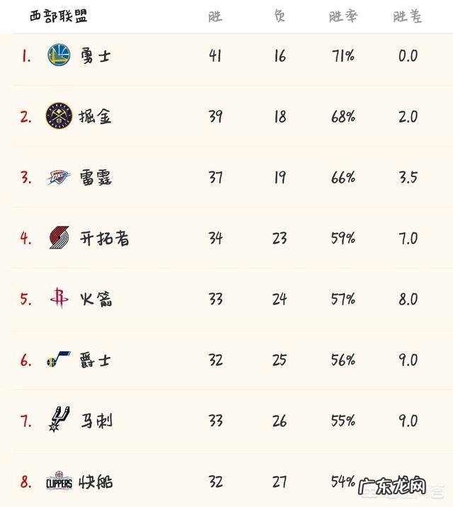 森林狼赢火箭，掘金赢国王，开拓者大胜勇士，快船大胜太阳，今天赛后西部排名变了吗？