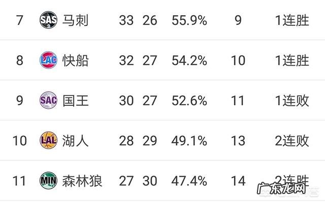 森林狼赢火箭,掘金赢国王,开拓者大胜勇士,快船大胜太阳,今天赛后西部排名变了吗?