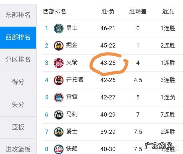 休斯顿火箭本赛季有可能获得50胜吗?从赛程上来看,预测最快什么时候可以拿到第50胜?