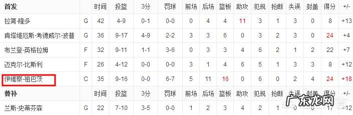 湖人胜太阳,祖巴茨正负值+18、砍下24分16篮板均为全场最高,你怎么评价?