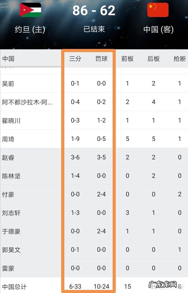 中国男篮惨败于约旦,世预赛第六窗口期这场失利输在哪里?