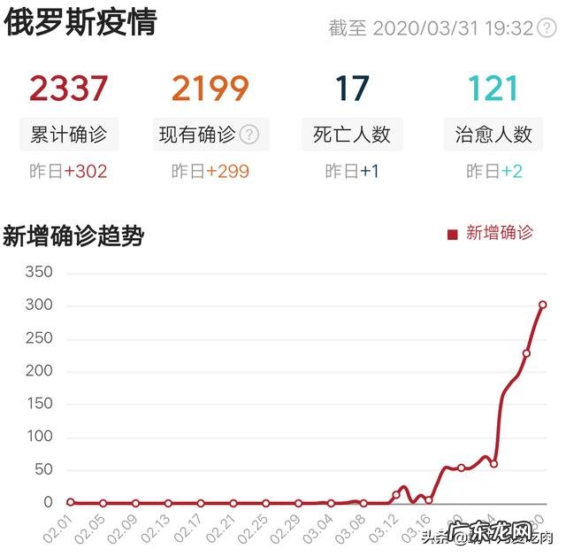 俄罗斯全国从今天起进入了一周的隔离周期,感染人数没减反而暴增,为什么?