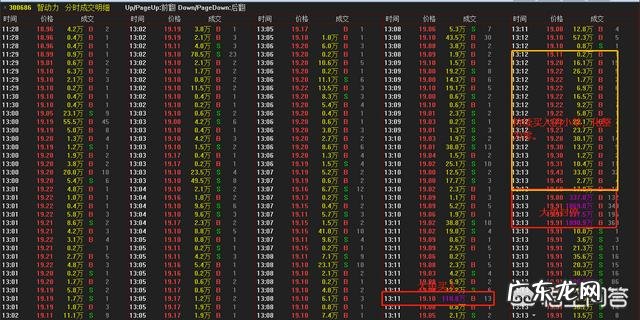 如何利用股票分时图把握买卖点?