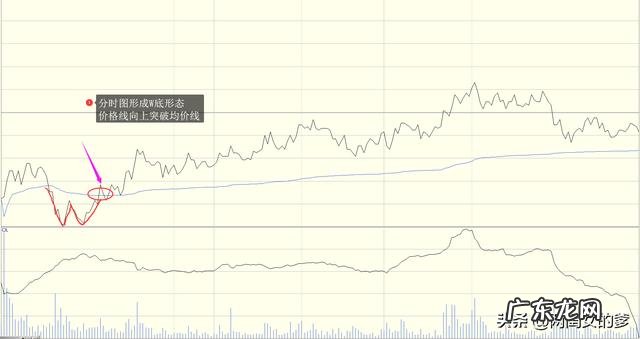 如何利用股票分时图把握买卖点?
