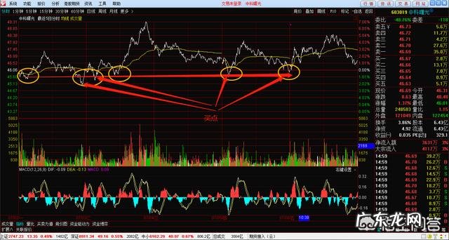 如何利用股票分时图把握买卖点?