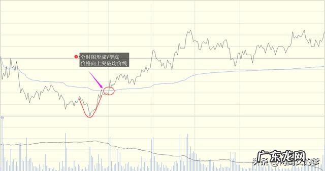 如何利用股票分时图把握买卖点?