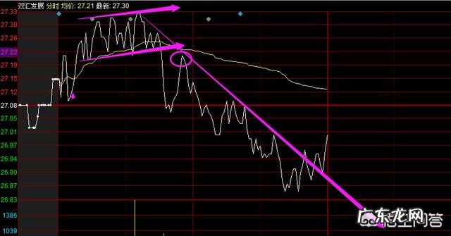 如何利用股票分时图把握买卖点?