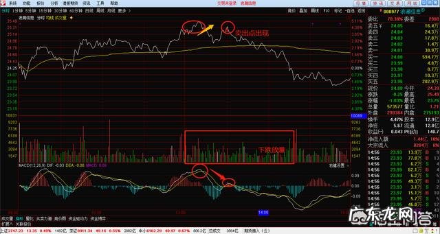 如何利用股票分时图把握买卖点?