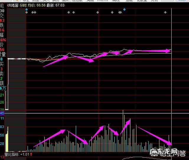 如何利用股票分时图把握买卖点?
