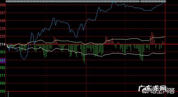 如何利用股票分时图把握买卖点?