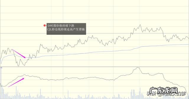 如何利用股票分时图把握买卖点?