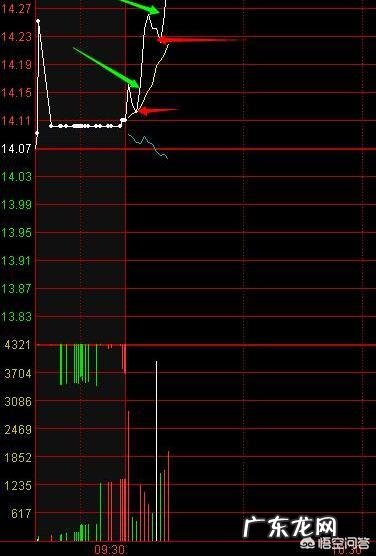如何利用股票分时图把握买卖点？