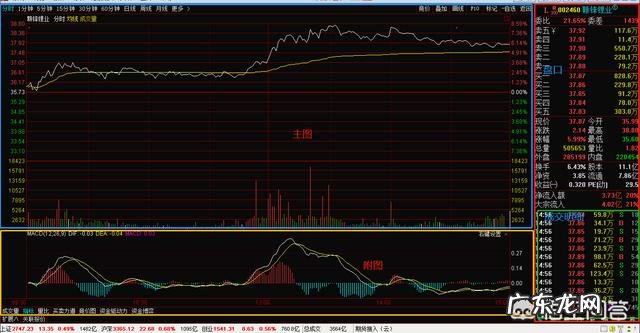 如何利用股票分时图把握买卖点?