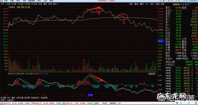 如何利用股票分时图把握买卖点?