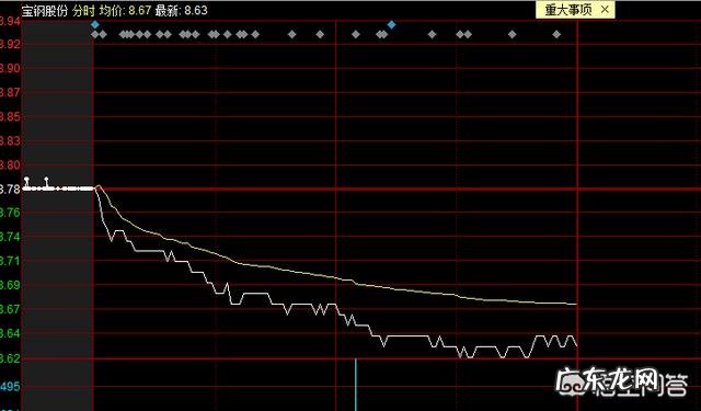 如何利用股票分时图把握买卖点?