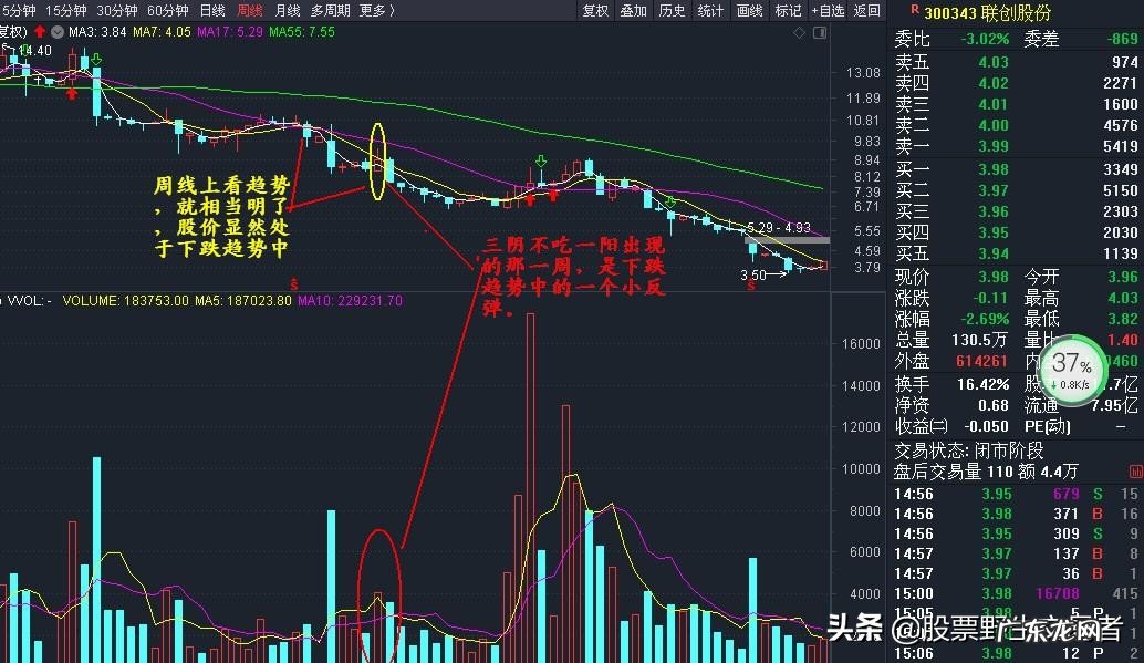 三阴不吃一阳之后还是跌为什么?