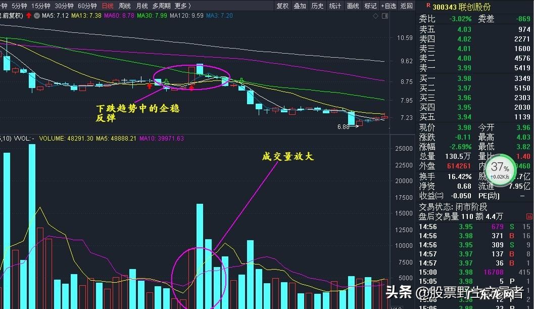 三阴不吃一阳之后还是跌为什么?
