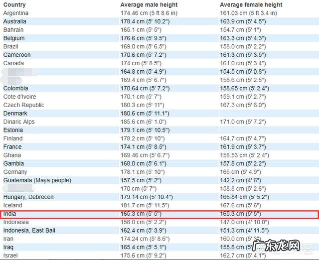 印度女人平均身高有多少?为什么她们看起来都“肥而不腻”?