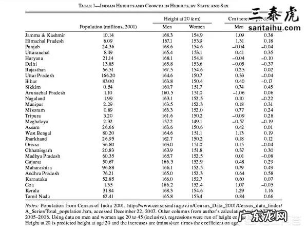 印度女人平均身高有多少?为什么她们看起来都“肥而不腻”?