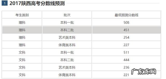 2017陕西省高考分数线估计大概多少?