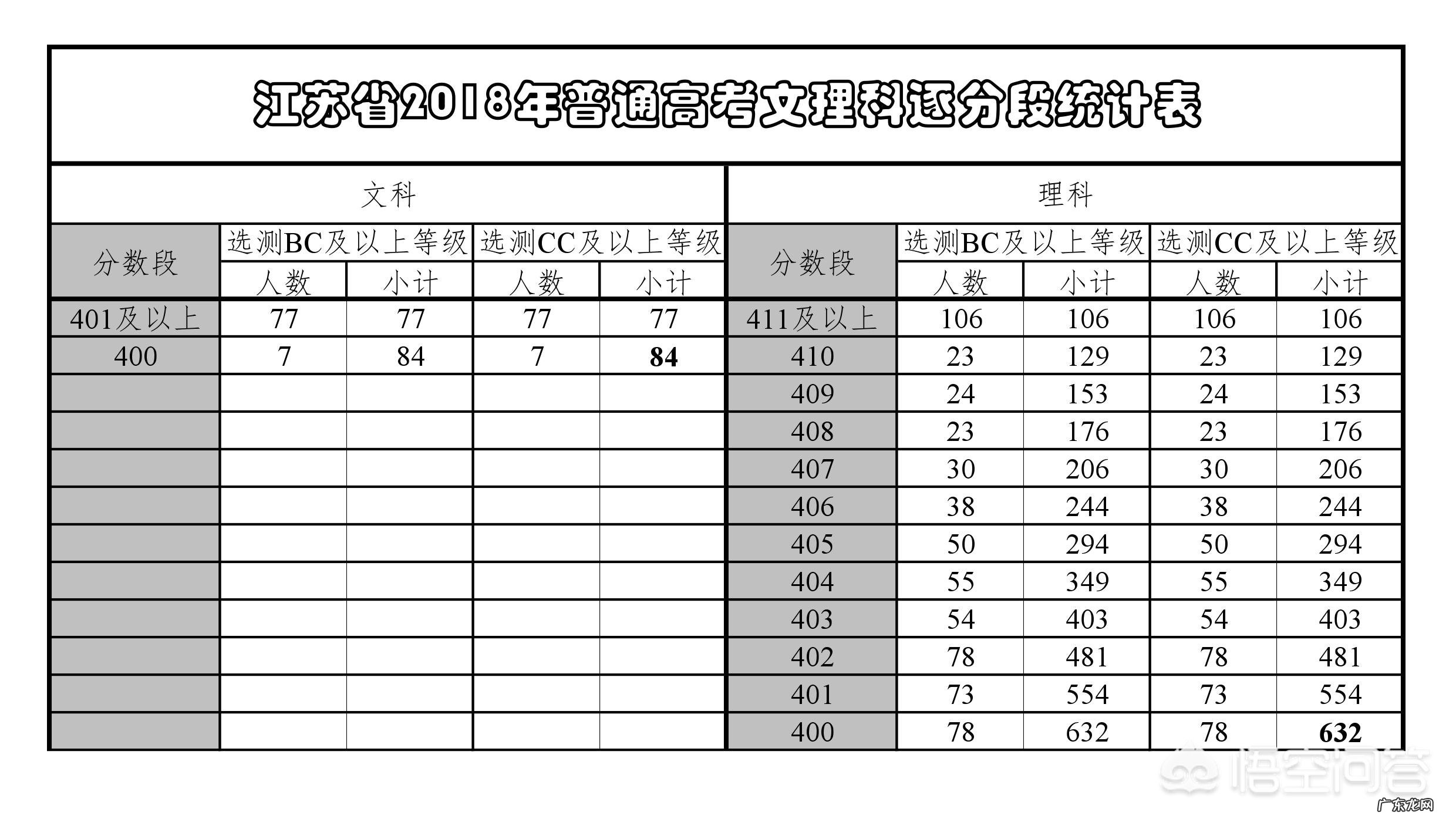 2019年江苏高考一本达线率、本科达线率高吗?和18年相比如何?