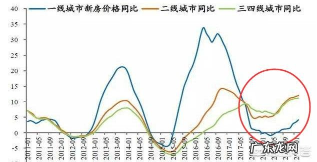 未来五年全国房价走势,大概是什么样子的?