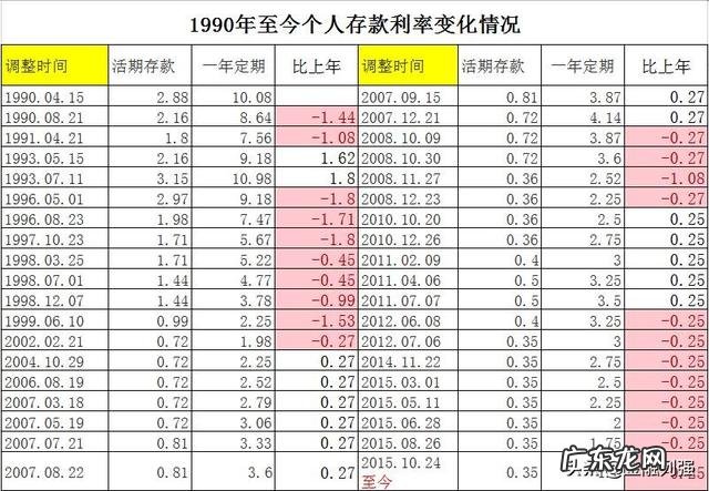 未来五年银行利息升还是降?
