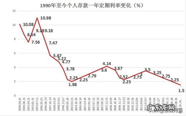 未来五年银行利息升还是降?