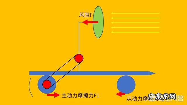 图中这辆小车能不能逆风前进?为什么?
