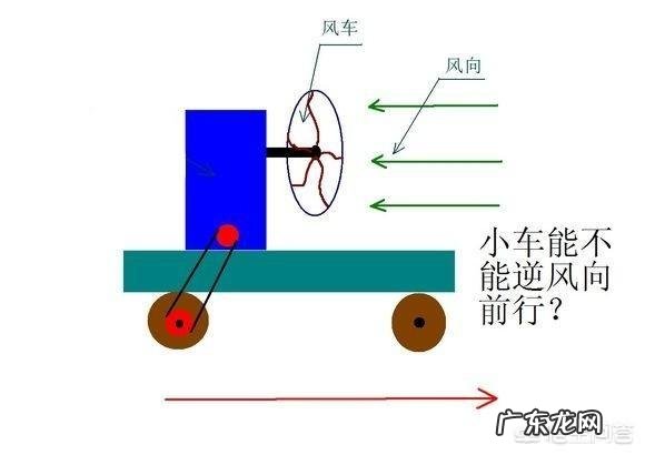 图中这辆小车能不能逆风前进?为什么?