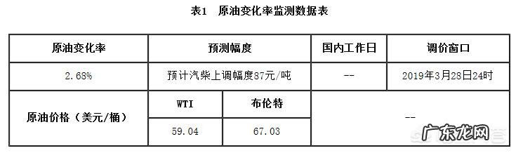 今年油价四次上调一次搁浅,第六次调整期要来了,油价会跌吗?