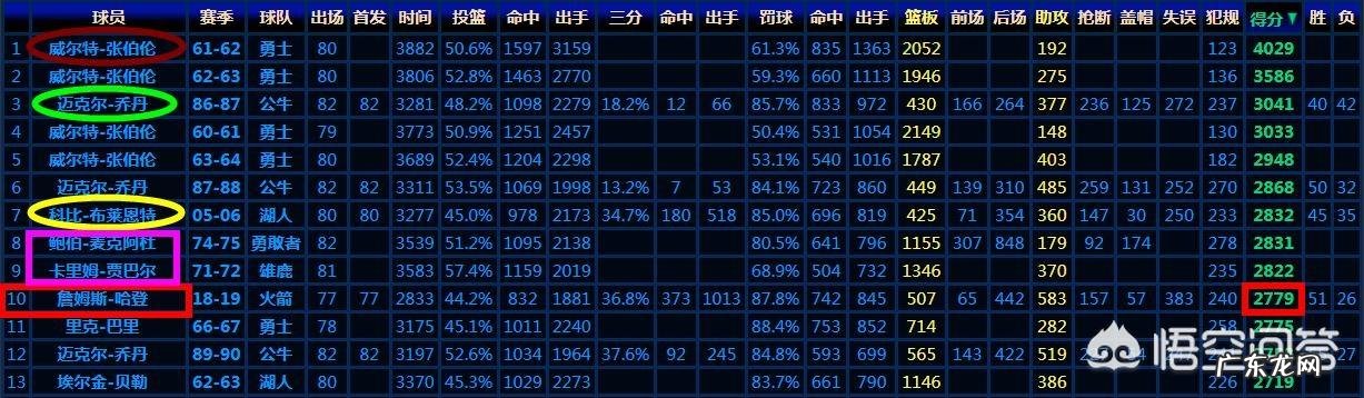 NBA历届常规赛得分王，哈登本赛季是否可以得到2800分？