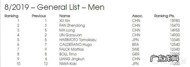 国际乒联公布8月份最新世界排名，都有哪些新变化呢？对此你怎么看？