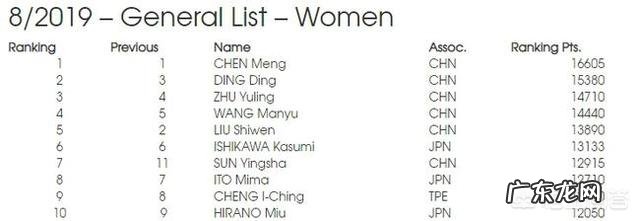 国际乒联公布8月份最新世界排名,都有哪些新变化呢?对此你怎么看?