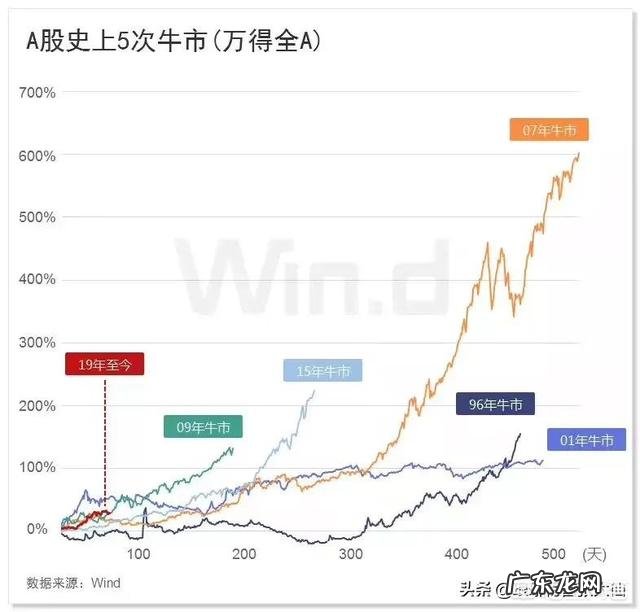 一般,牛市能持续多久?