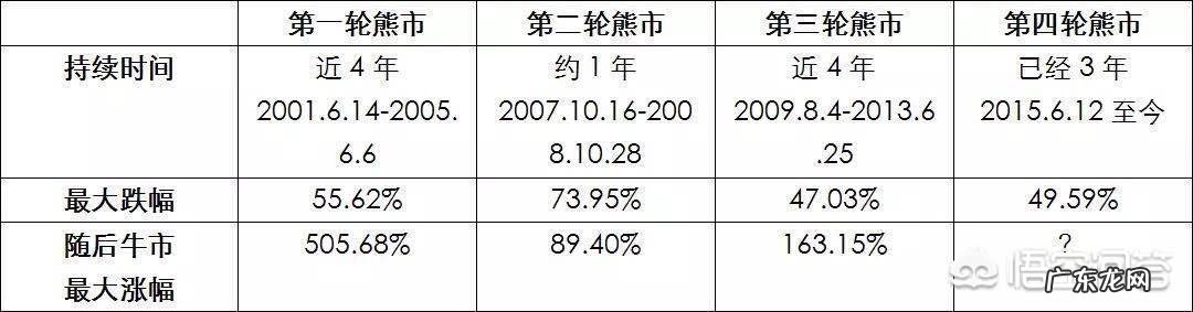 一般,牛市能持续多久?