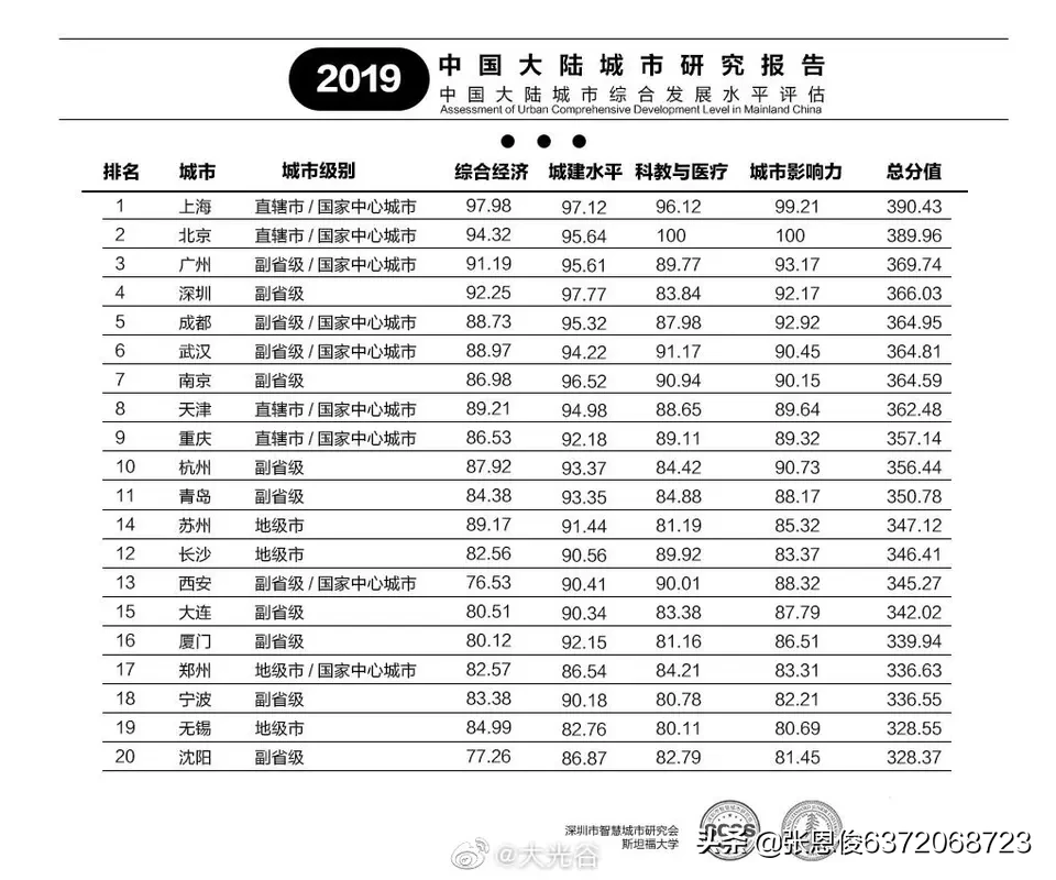 《2019中国城市绿色竞争力指数报告》厦门进入榜单前十强,位列第七位, 你怎么看?