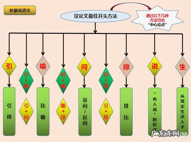 怎样指导高中生写议论文?