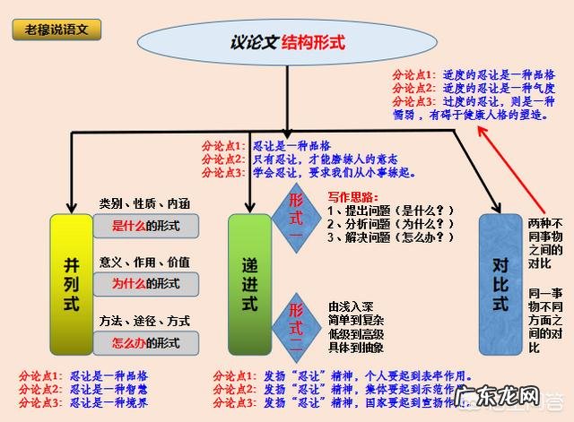 怎样指导高中生写议论文?
