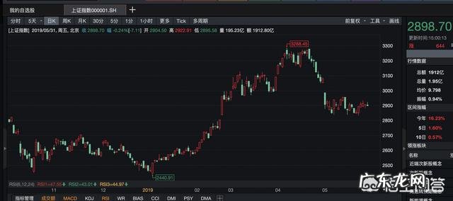 二羊探底回升,抄底机会来了吗?