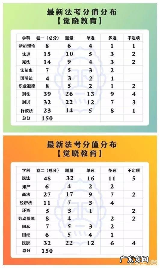 2020年法考科目有哪些?各科分值占比是多少?