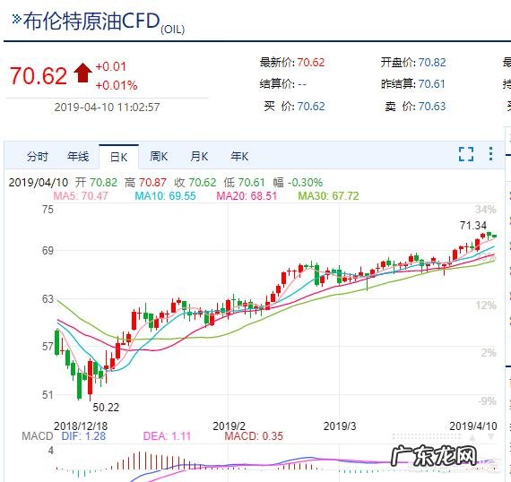 国际油价创近五个月新高,这周油价又要涨了吗?