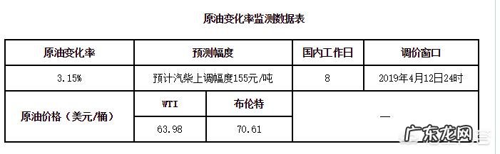 国际油价创近五个月新高，这周油价又要涨了吗？