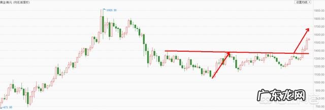 想买个金镯子,现在合适吗?后面黄金还会不会降价?