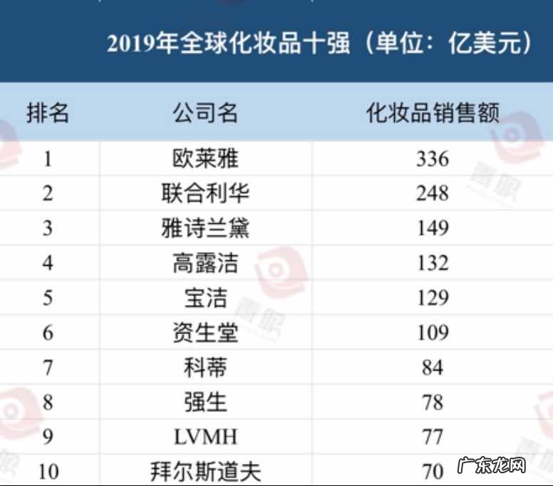 全球化妆品排名 大牌化妆品排行榜