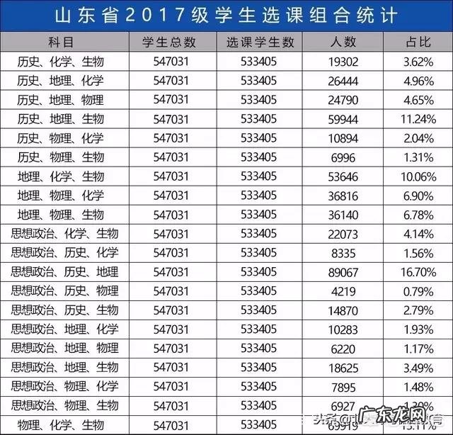 山东省新高考模式下，高一学生成绩在680-700左右，怎么选科？